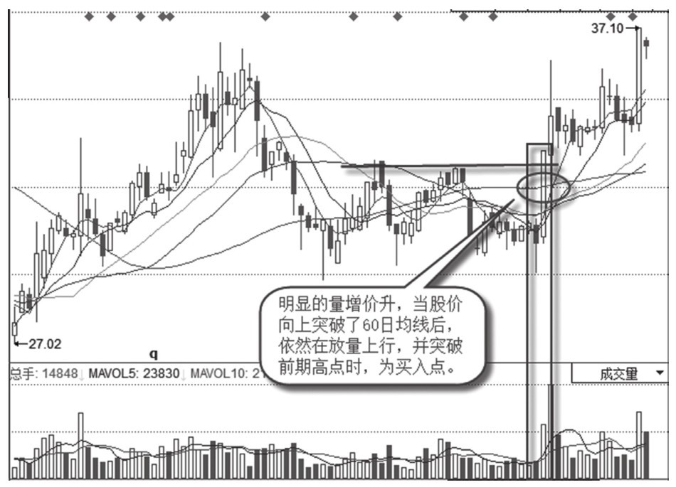 7.1 量价关系抓涨停