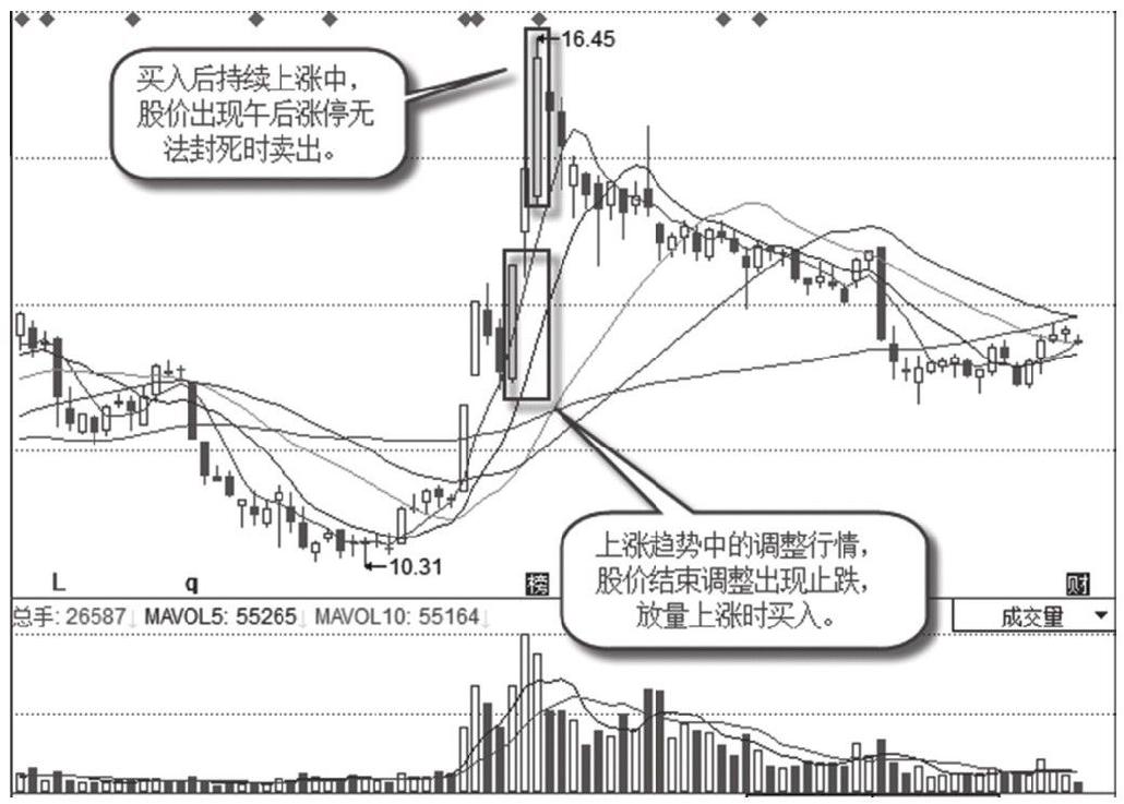 11.3 涨停股的卖出技巧