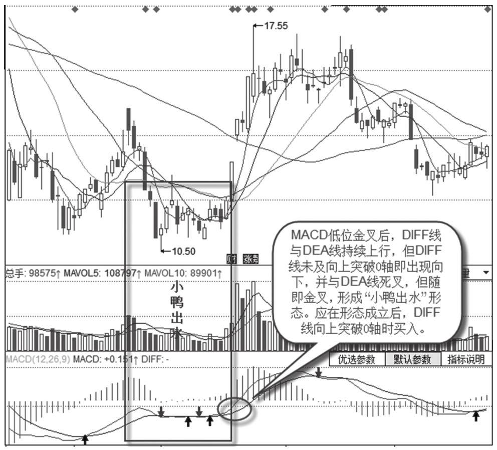 6.2 MACD狙击涨停