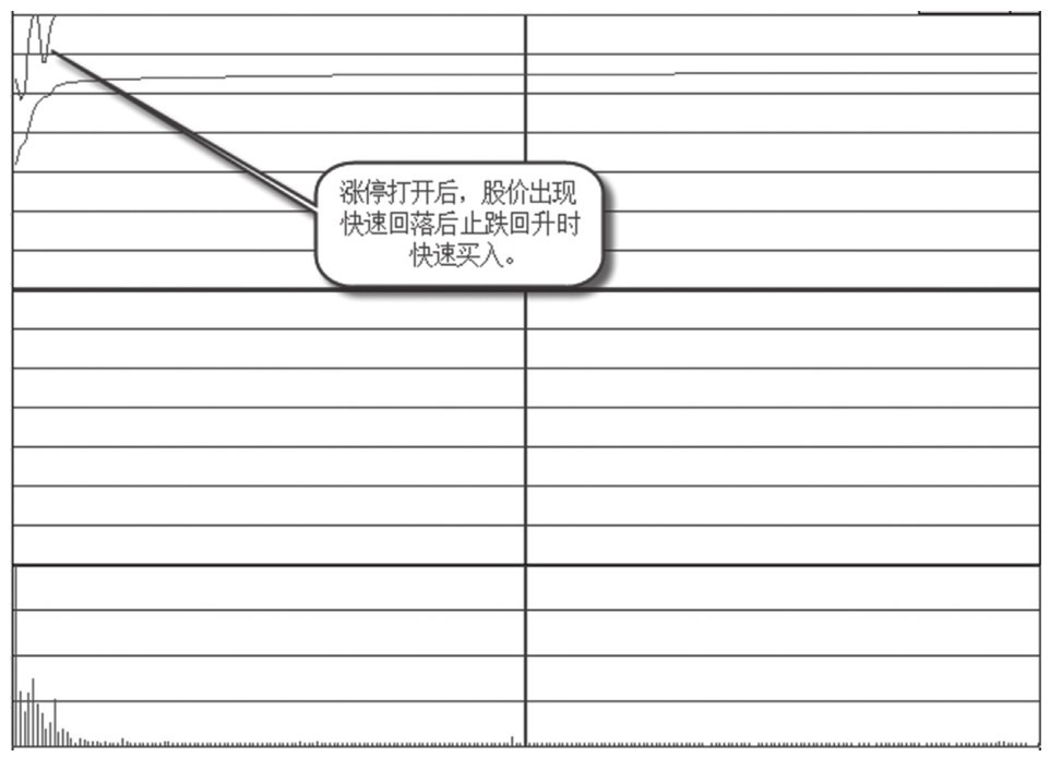 4.2 从盘口抓涨停