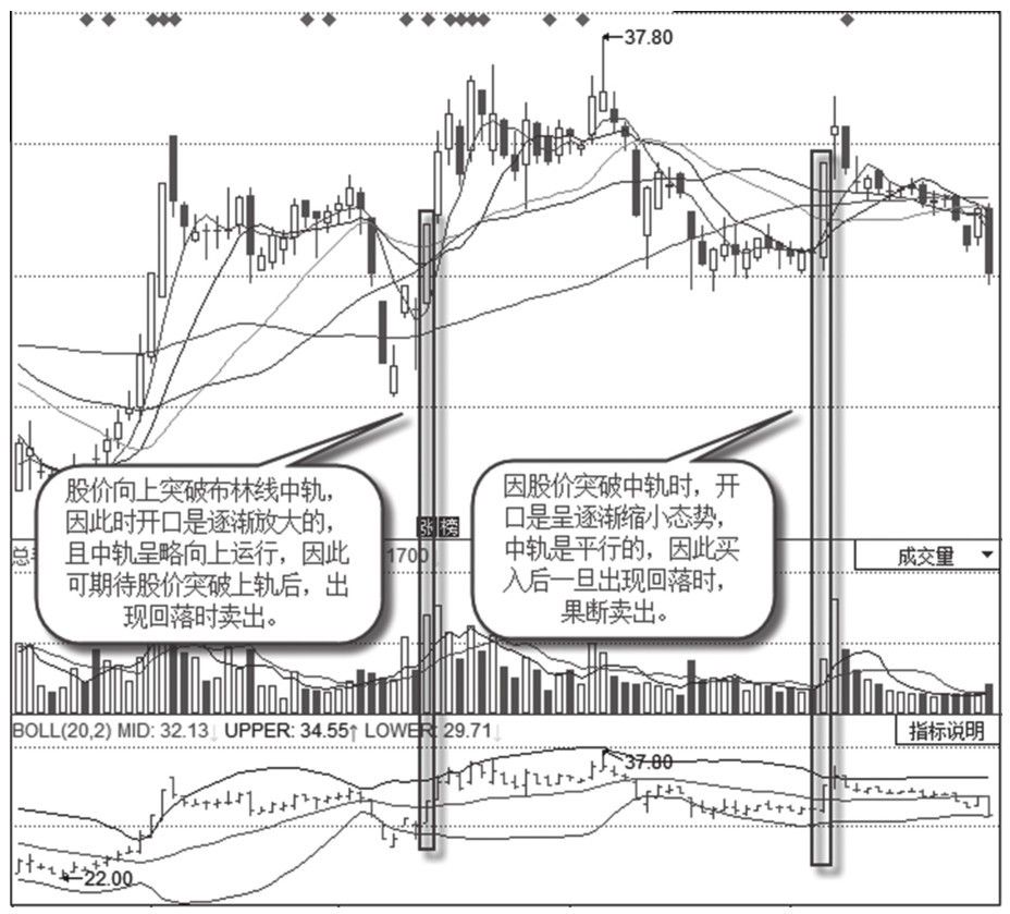 6.4 BOLL狙击涨停