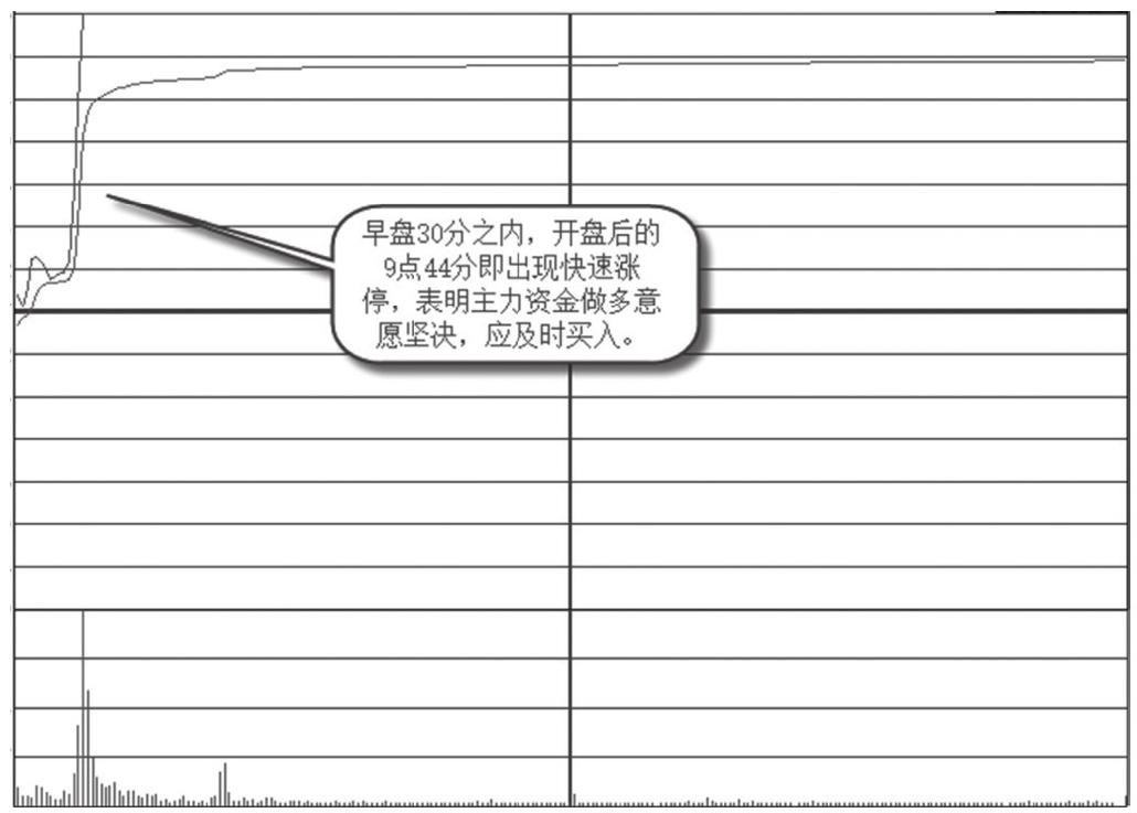 2.2 容易出现涨停板的时间点