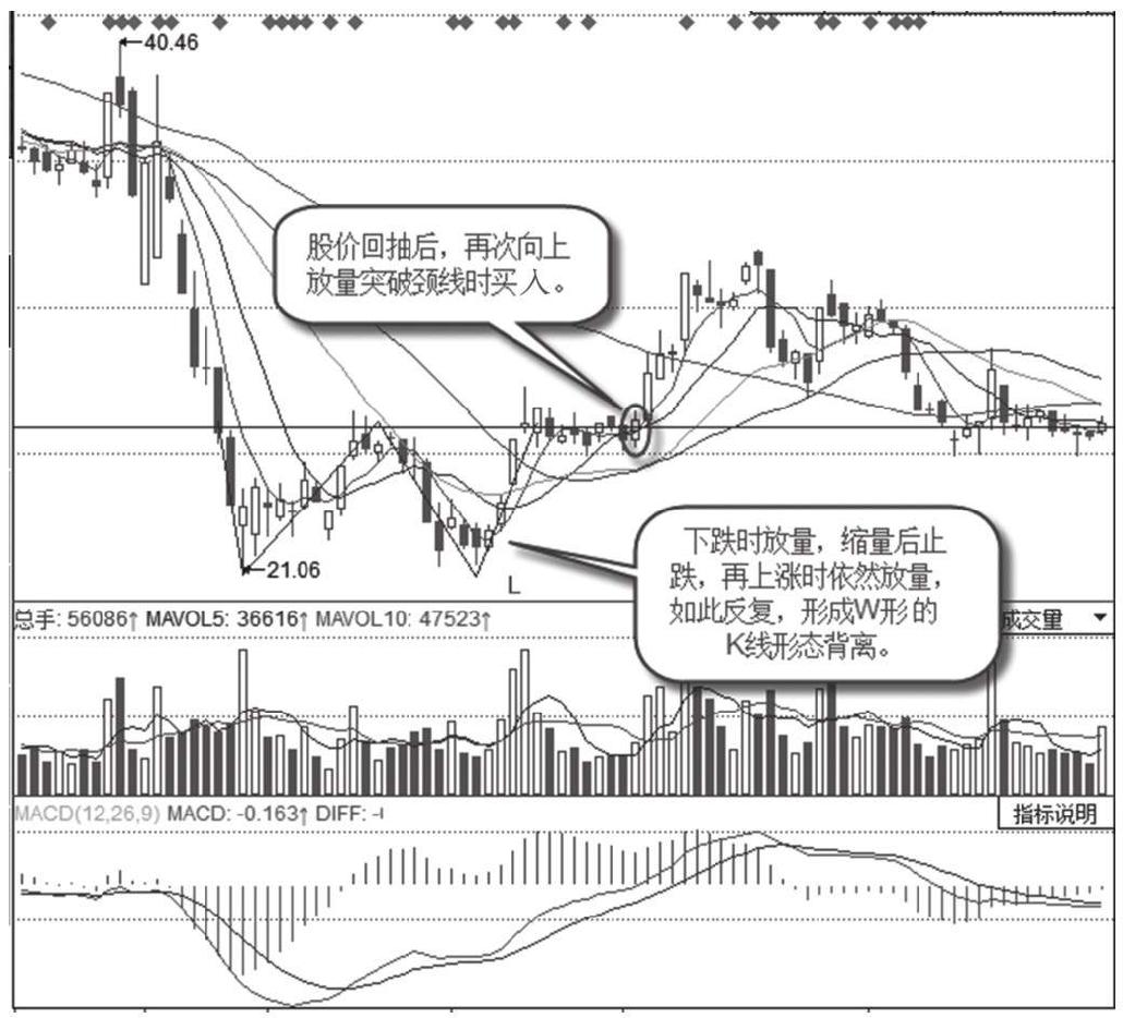 10.3 K线形态背离抓涨停