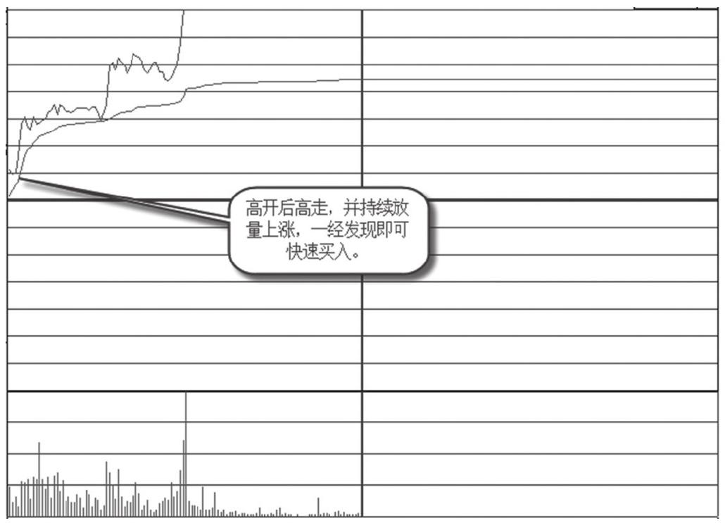 5.2 涨停形态