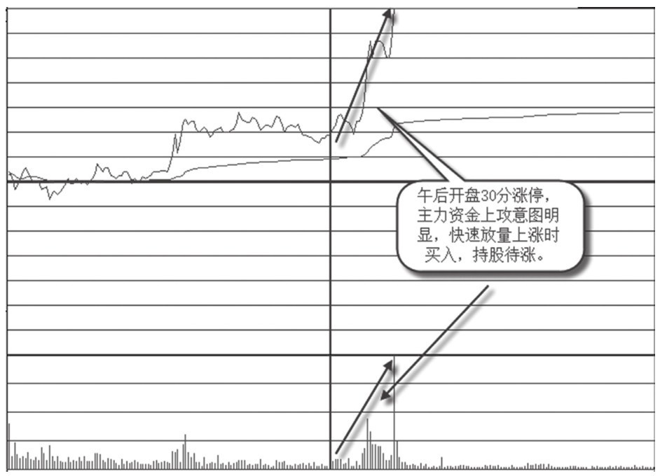 2.2 容易出现涨停板的时间点