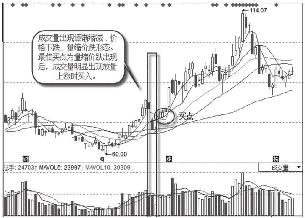 7.1 量价关系抓涨停