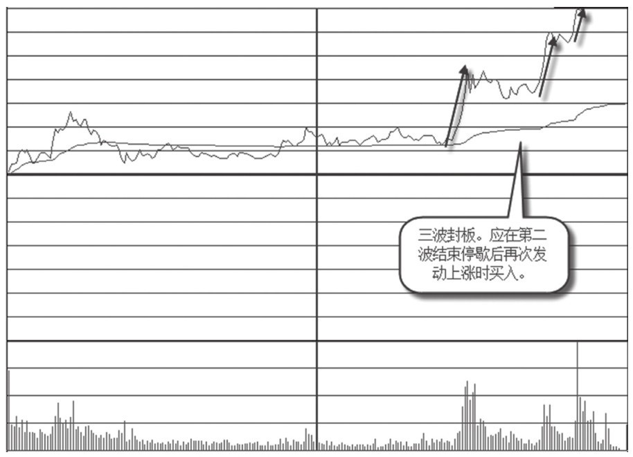 5.4 涨停方式