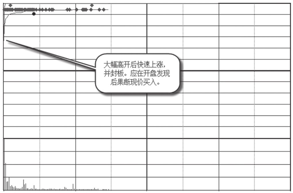 5.1 容易出现涨停的时间段