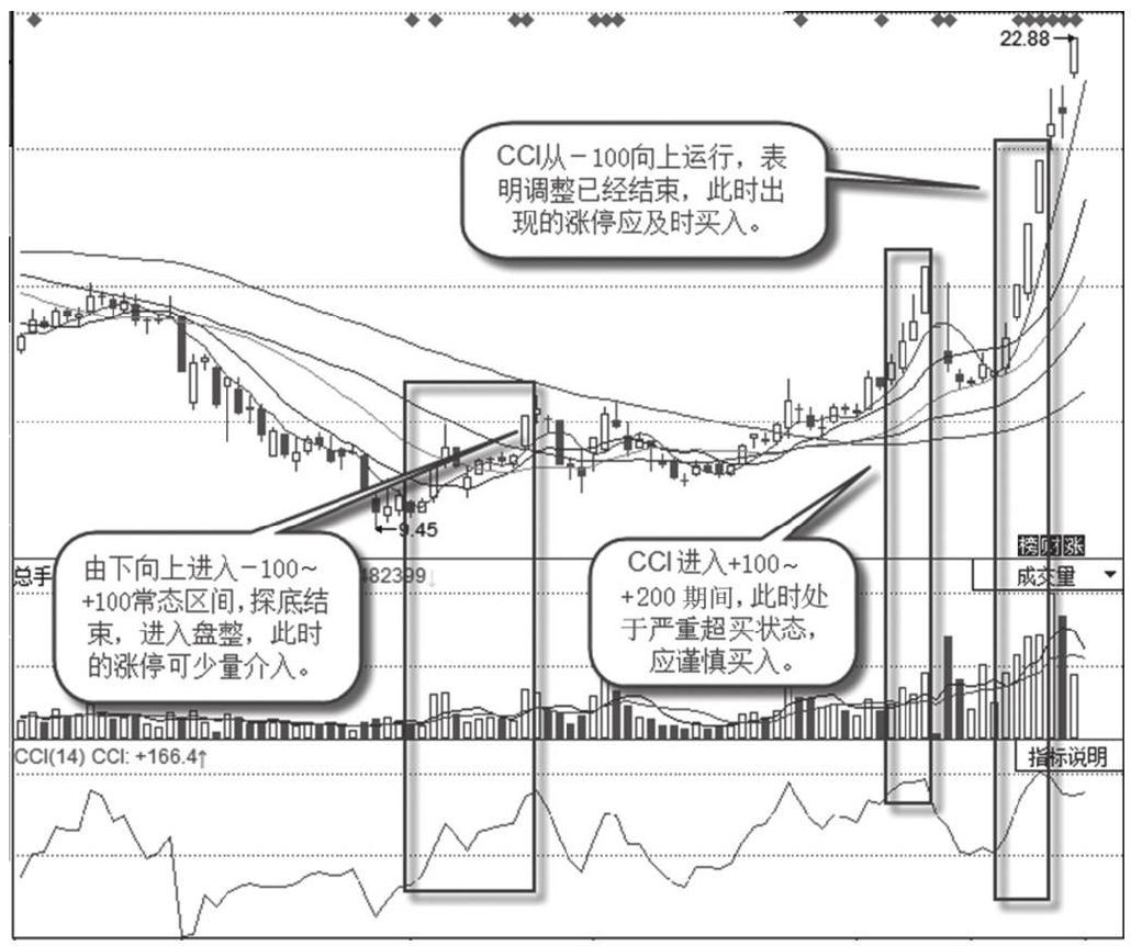 6.1 技术指标形态判断涨停基础