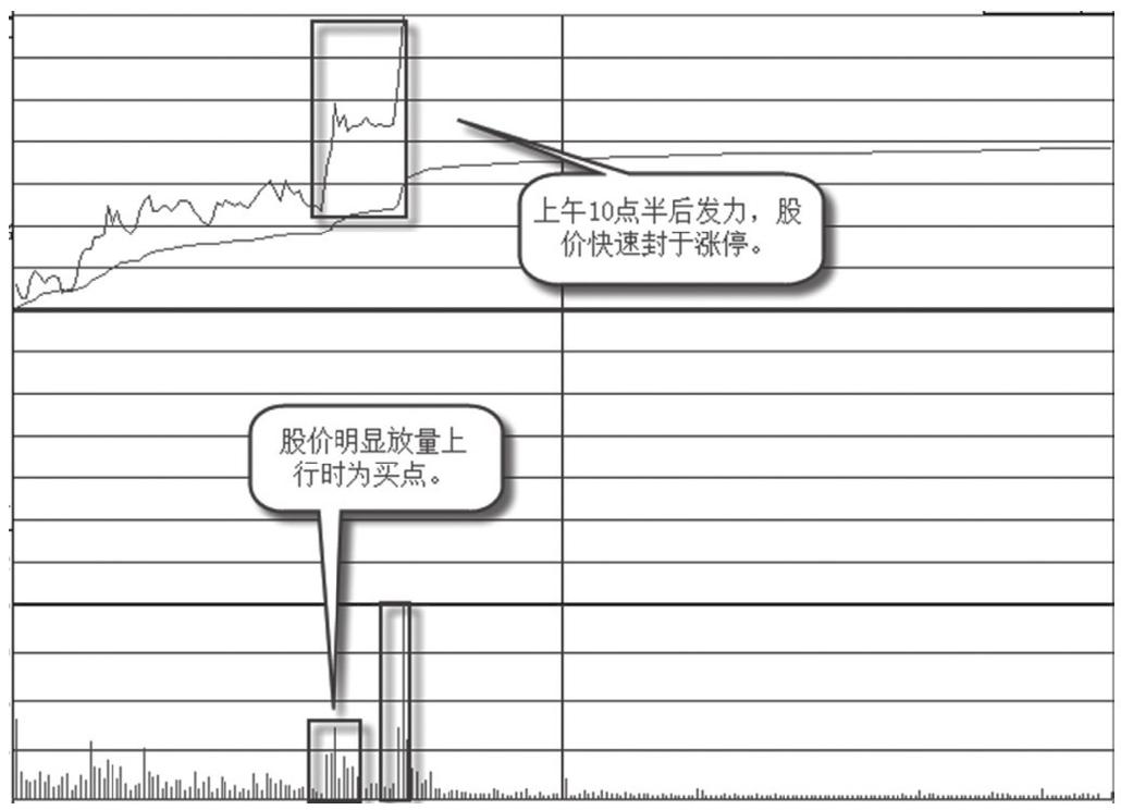 2.2 容易出现涨停板的时间点