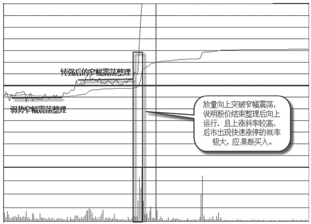 5.2 涨停形态