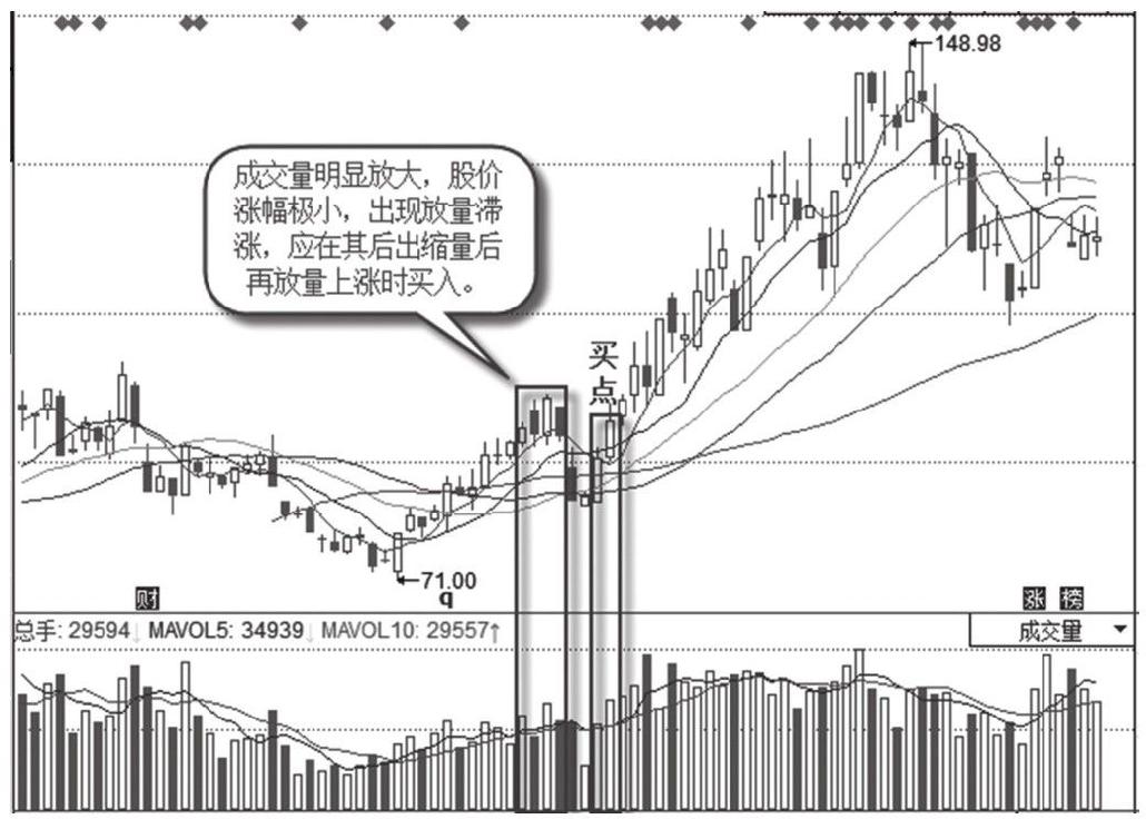 7.1 量价关系抓涨停