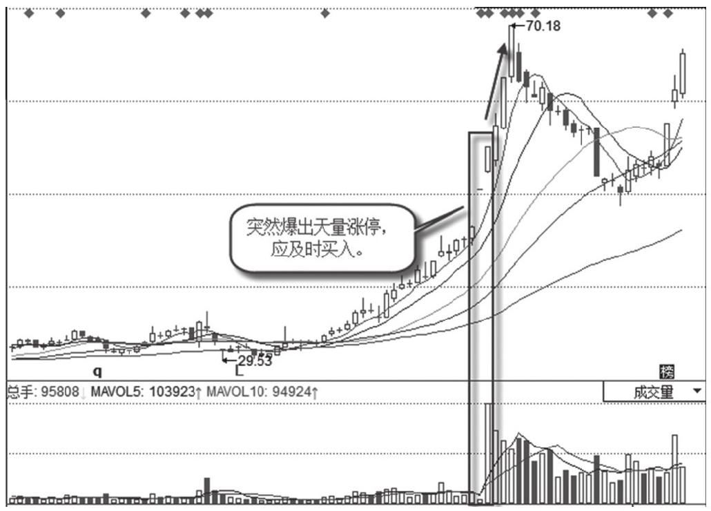 7.2 极端量抓涨停