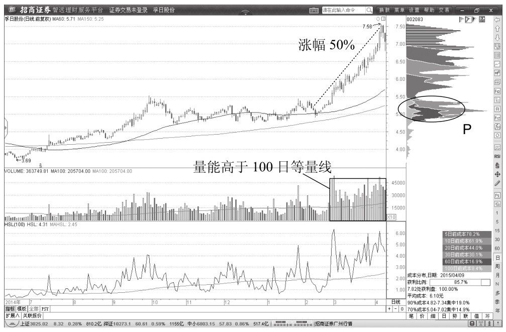 5.3 主力洗盘期间缠论中枢形态