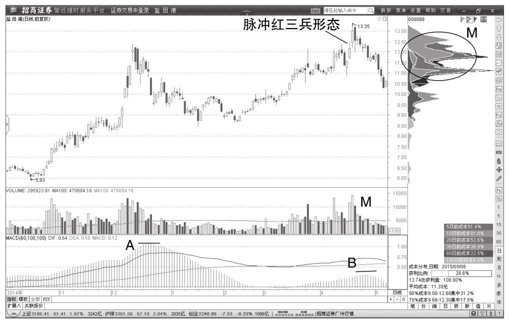 3.5 MACD指标与价格背驰