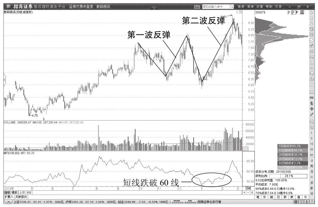 2.2 牛股缠论中枢