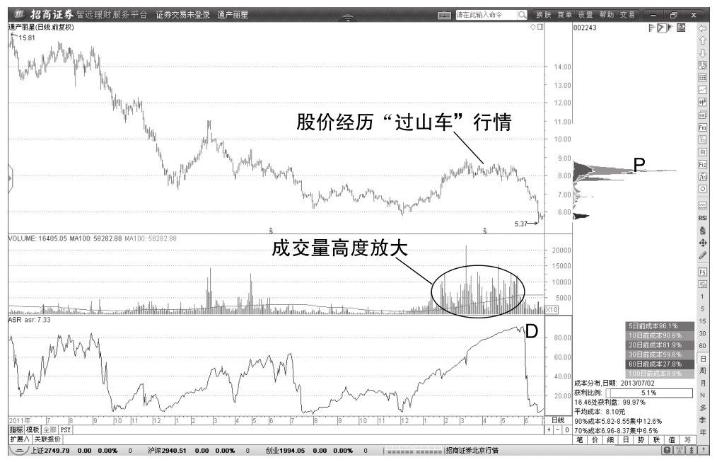 5.1 主力控盘方式解读