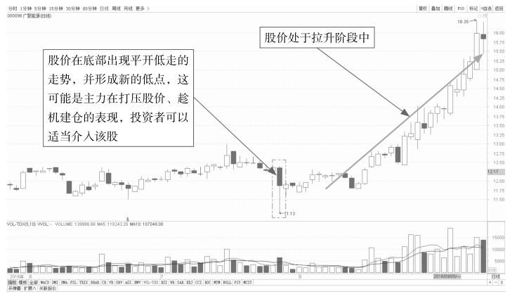 3.2 剖析各种分时盘面