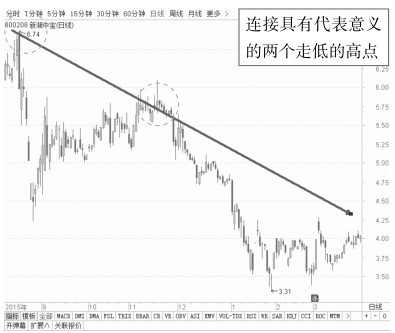 7.2 通过单根趋势线分析盘面