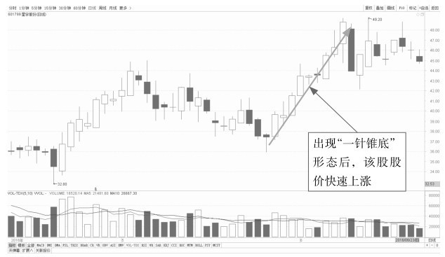 4.1 K线看盘的买入点