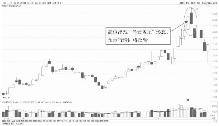 4.2 K线看盘的卖出点