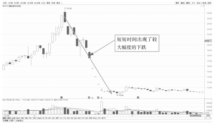 4.2 K线看盘的卖出点