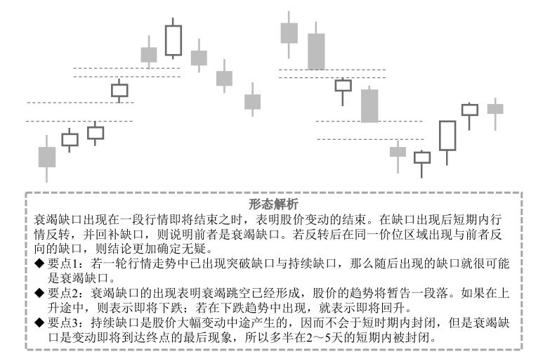 5.2 特殊技术图形的看盘策略