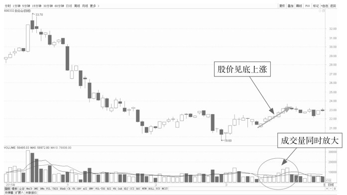 6.3 解析量价组合的盘口特征