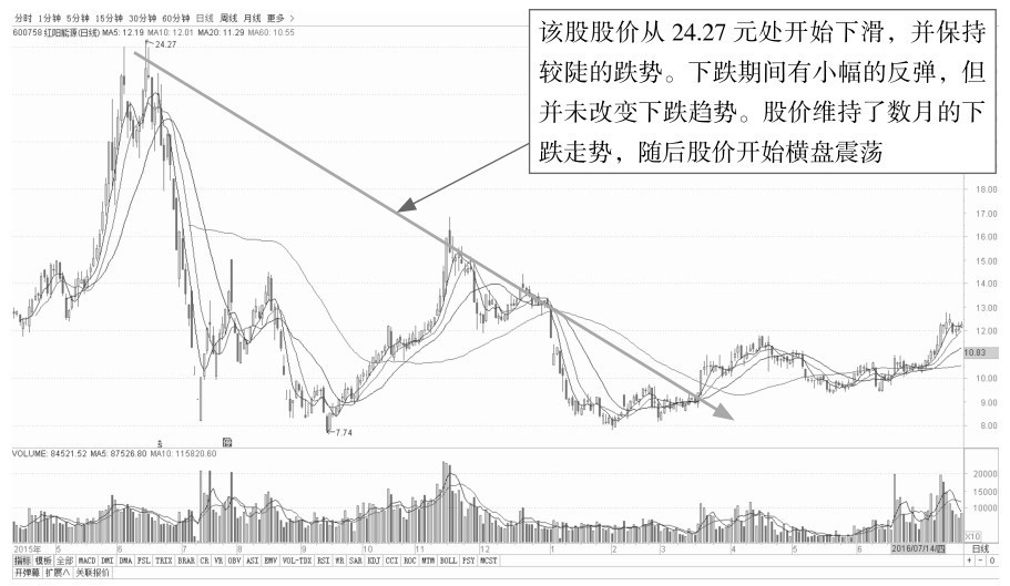 8.2 掌握均线中金叉和死叉的盘面意义