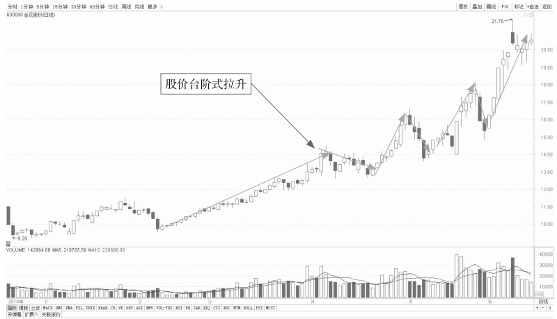 10.2 跟庄操作——识破主力的操盘手法