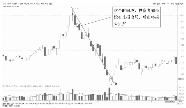 4.2 K线看盘的卖出点