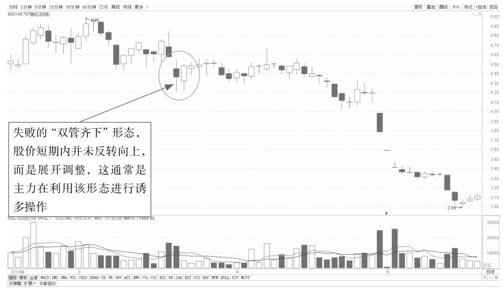 4.1 K线看盘的买入点