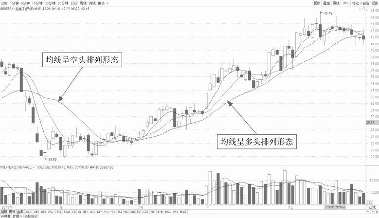 5.1 普通技术图形的看盘策略