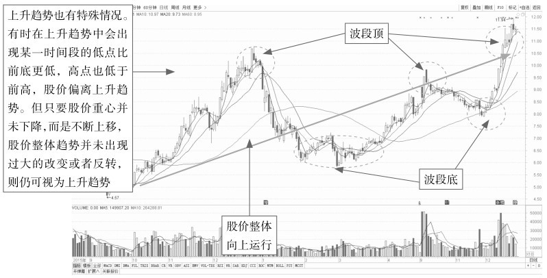 7.1 从势看盘——了解盘口趋势