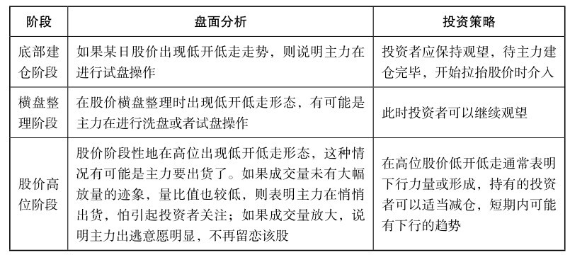 3.2 剖析各种分时盘面