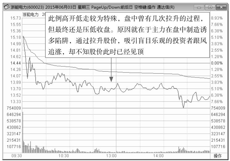 3.2 剖析各种分时盘面