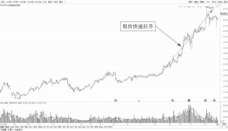 10.2 跟庄操作——识破主力的操盘手法