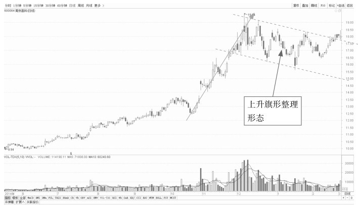 5.1 普通技术图形的看盘策略