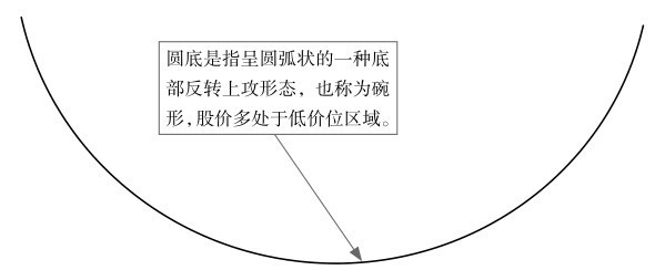 5.1 普通技术图形的看盘策略