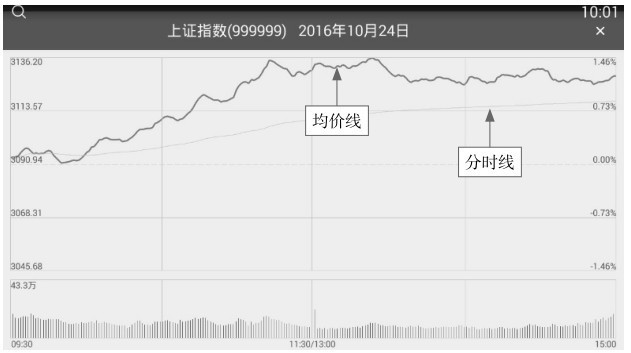 2.2 手机APP看盘——通达信