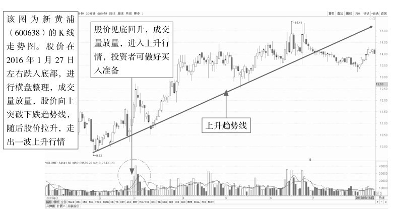 7.2 通过单根趋势线分析盘面