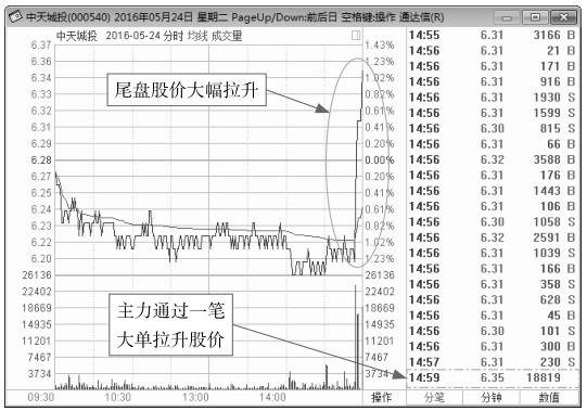 3.3 分时图各时段的看盘要点