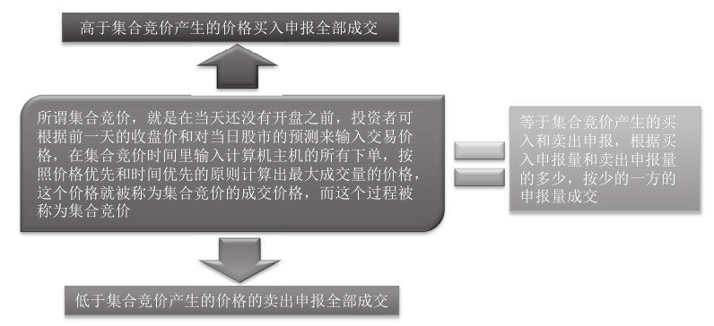 3.3 分时图各时段的看盘要点