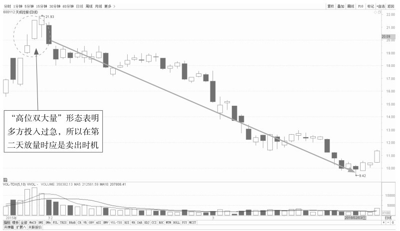 4.2 K线看盘的卖出点