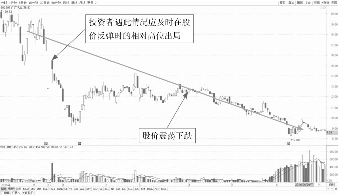 6.3 解析量价组合的盘口特征