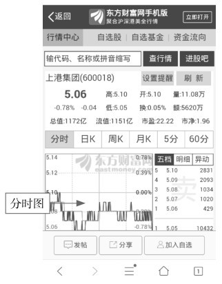 2.1 WAP网站看盘——东方财富网