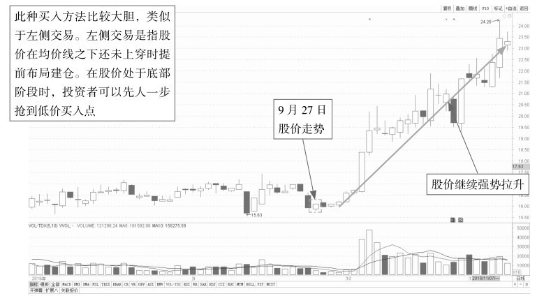 3.3 分时图各时段的看盘要点