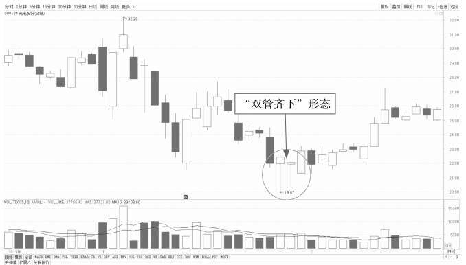 4.1 K线看盘的买入点