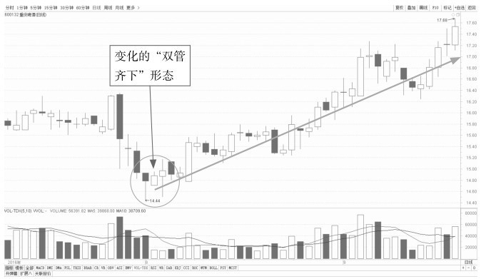 4.1 K线看盘的买入点