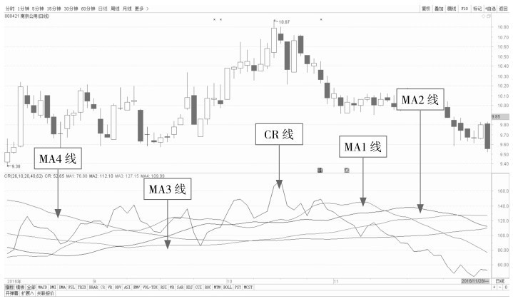 4.2 K线看盘的卖出点